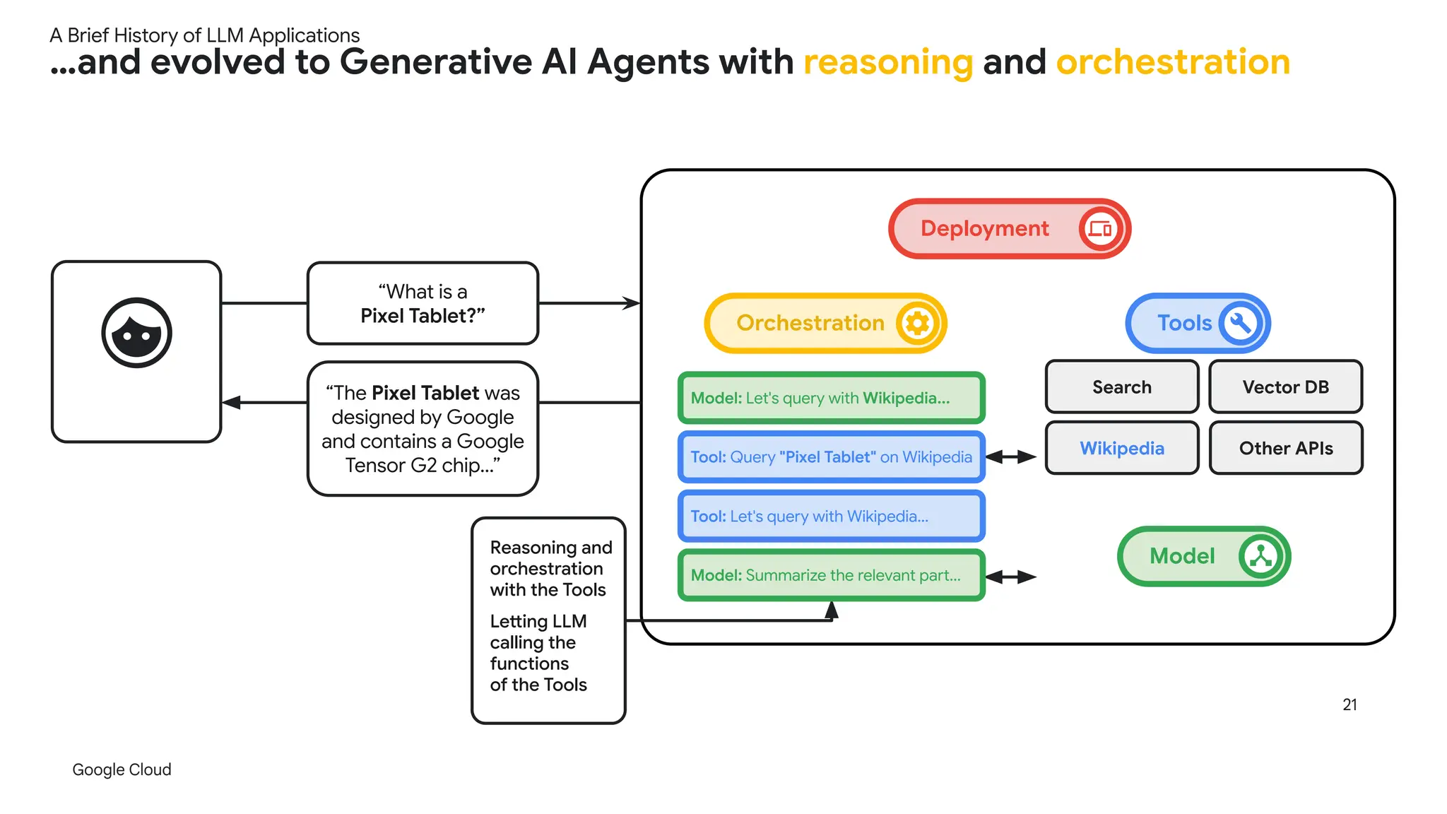 Google Cloud
21
“What is a
Pixel Tablet?”
“The Pixel Tablet was
designed by Google
and contains a Google
Tensor G2 chip…”
Reasoning and
orchestration
with the Tools
Letting LLM
calling the
functions
of the Tools
Search Vector DB
Wikipedia Other APIs
Deployment
Model: Let's query with Wikipedia...
Tool: Query "Pixel Tablet" on Wikipedia
Tool: Let's query with Wikipedia...
Model: Summarize the relevant part...
Tools
Model
Orchestration
A Brief History of LLM Applications
…and evolved to Generative AI Agents with reasoning and orchestration
 