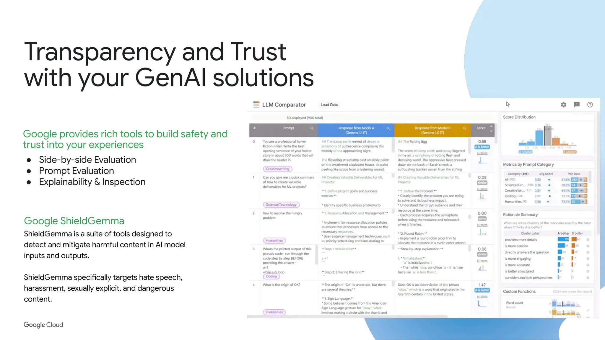 Proprietary + Conﬁdential
Transparency and Trust
with your GenAI solutions
● Side-by-side Evaluation
● Prompt Evaluation
● Explainability & Inspection
Google ShieldGemma
ShieldGemma is a suite of tools designed to
detect and mitigate harmful content in AI model
inputs and outputs.
ShieldGemma specifically targets hate speech,
harassment, sexually explicit, and dangerous
content.
Google provides rich tools to build safety and
trust into your experiences
 