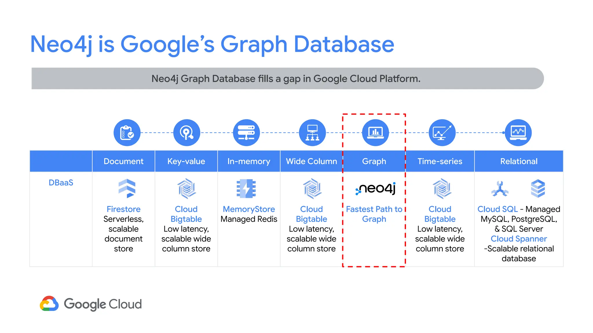 Neo4j is Google’s Graph Database
Document Key-value In-memory Wide Column Graph Time-series Relational
DBaaS
Firestore
Serverless,
scalable
document
store
Cloud
Bigtable
Low latency,
scalable wide
column store
MemoryStore
Managed Redis
Cloud
Bigtable
Low latency,
scalable wide
column store
Fastest Path to
Graph
Cloud
Bigtable
Low latency,
scalable wide
column store
Cloud SQL - Managed
MySQL, PostgreSQL,
& SQL Server
Cloud Spanner
-Scalable relational
database
Neo4j Graph Database fills a gap in Google Cloud Platform.
 