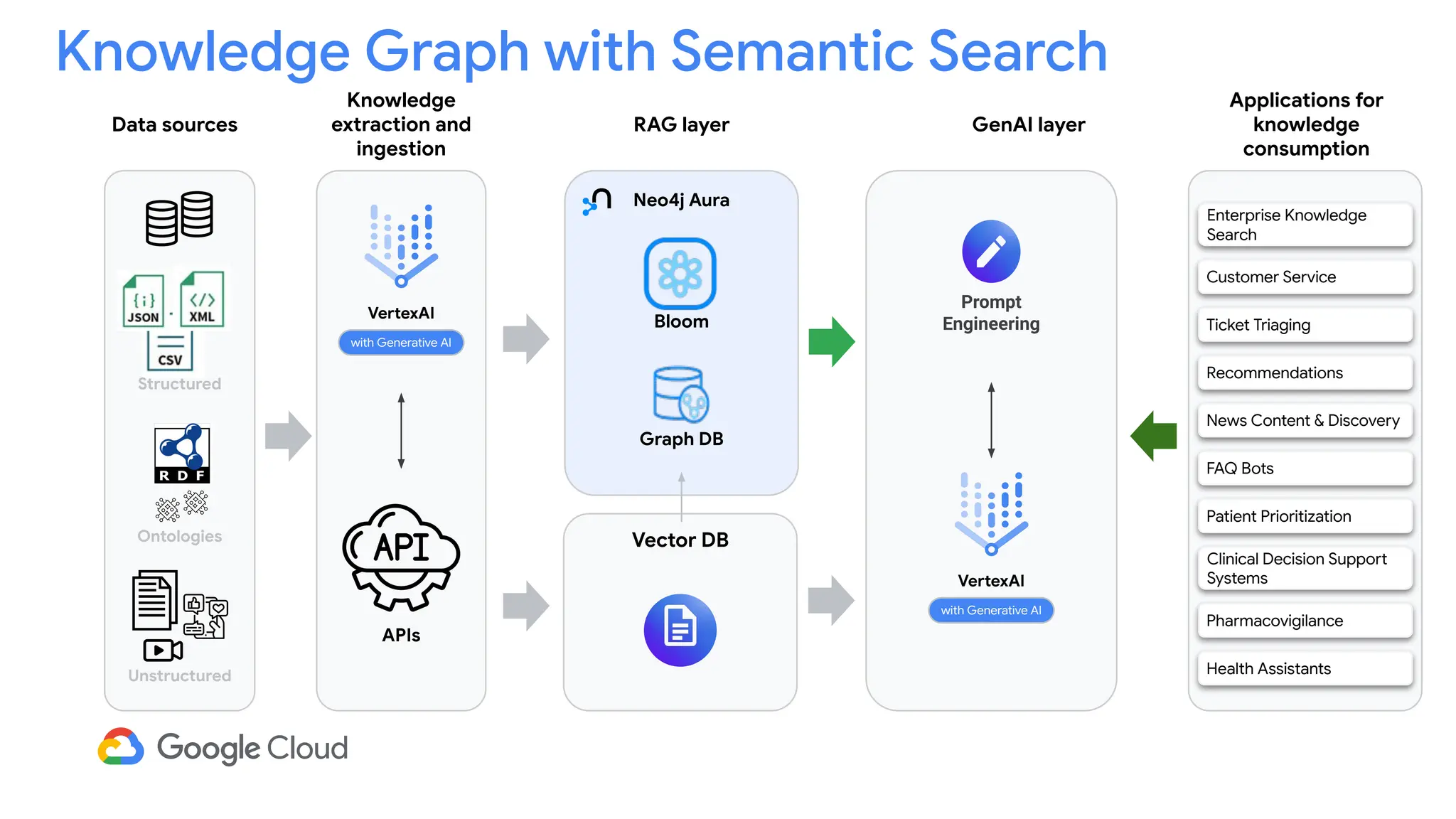 RAG layer
Graph DB
Applications for
knowledge
consumption
Knowledge
extraction and
ingestion
Structured
Unstructured
Ontologies
Data sources GenAI layer
Customer Service
Ticket Triaging
Recommendations
News Content & Discovery
Enterprise Knowledge
Search
Patient Prioritization
Clinical Decision Support
Systems
Pharmacovigilance
Health Assistants
FAQ Bots
Bloom
APIs
VertexAI
with Generative AI
Neo4j Aura
VertexAI
with Generative AI
Knowledge Graph with Semantic Search
Vector DB
Prompt
Engineering
 