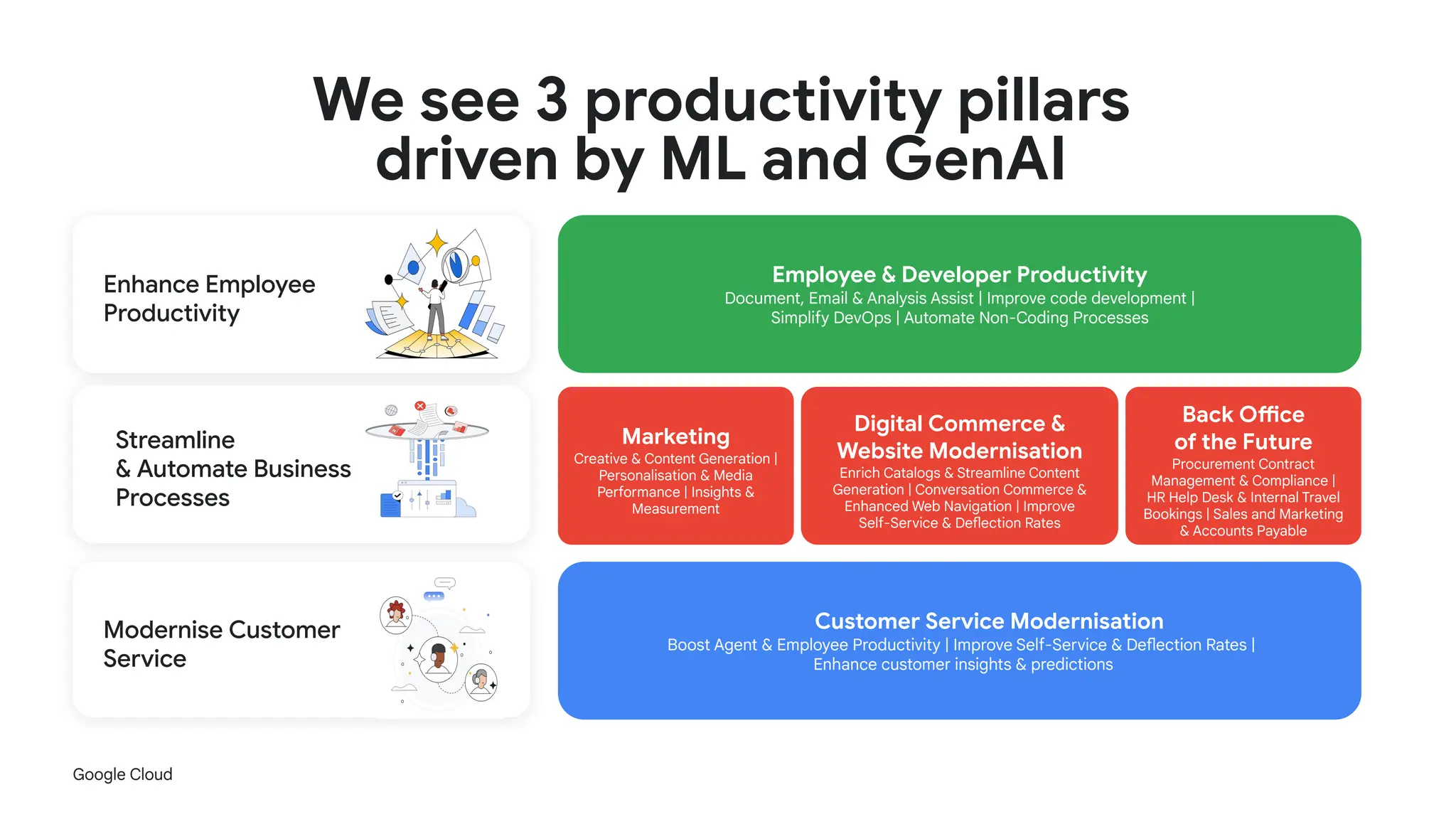 Google Cloud
Enhance Employee
Productivity
Modernise Customer
Service
Employee & Developer Productivity
Document, Email & Analysis Assist | Improve code development |
Simplify DevOps | Automate Non-Coding Processes
Streamline
& Automate Business
Processes
Customer Service Modernisation
Boost Agent & Employee Productivity | Improve Self-Service & Deflection Rates |
Enhance customer insights & predictions
Back Office
of the Future
Procurement Contract
Management & Compliance |
HR Help Desk & Internal Travel
Bookings | Sales and Marketing
& Accounts Payable
Digital Commerce &
Website Modernisation
Enrich Catalogs & Streamline Content
Generation | Conversation Commerce &
Enhanced Web Navigation | Improve
Self-Service & Deflection Rates
Marketing
Creative & Content Generation |
Personalisation & Media
Performance | Insights &
Measurement
We see 3 productivity pillars
driven by ML and GenAI
 