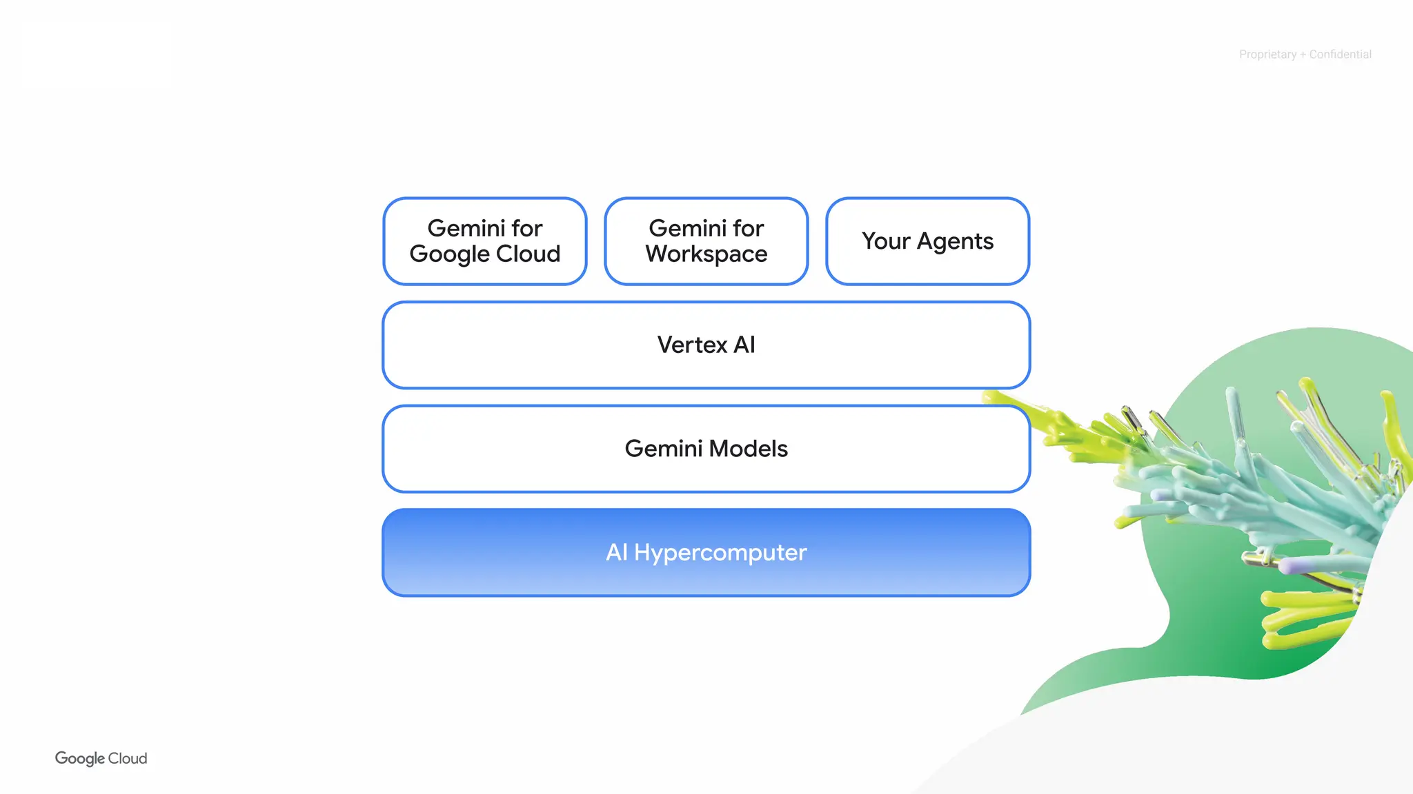 Proprietary + Conﬁdential
Vertex AI
Gemini Models
AI Hypercomputer
Gemini for
Google Cloud
Your Agents
Gemini for
Workspace
 