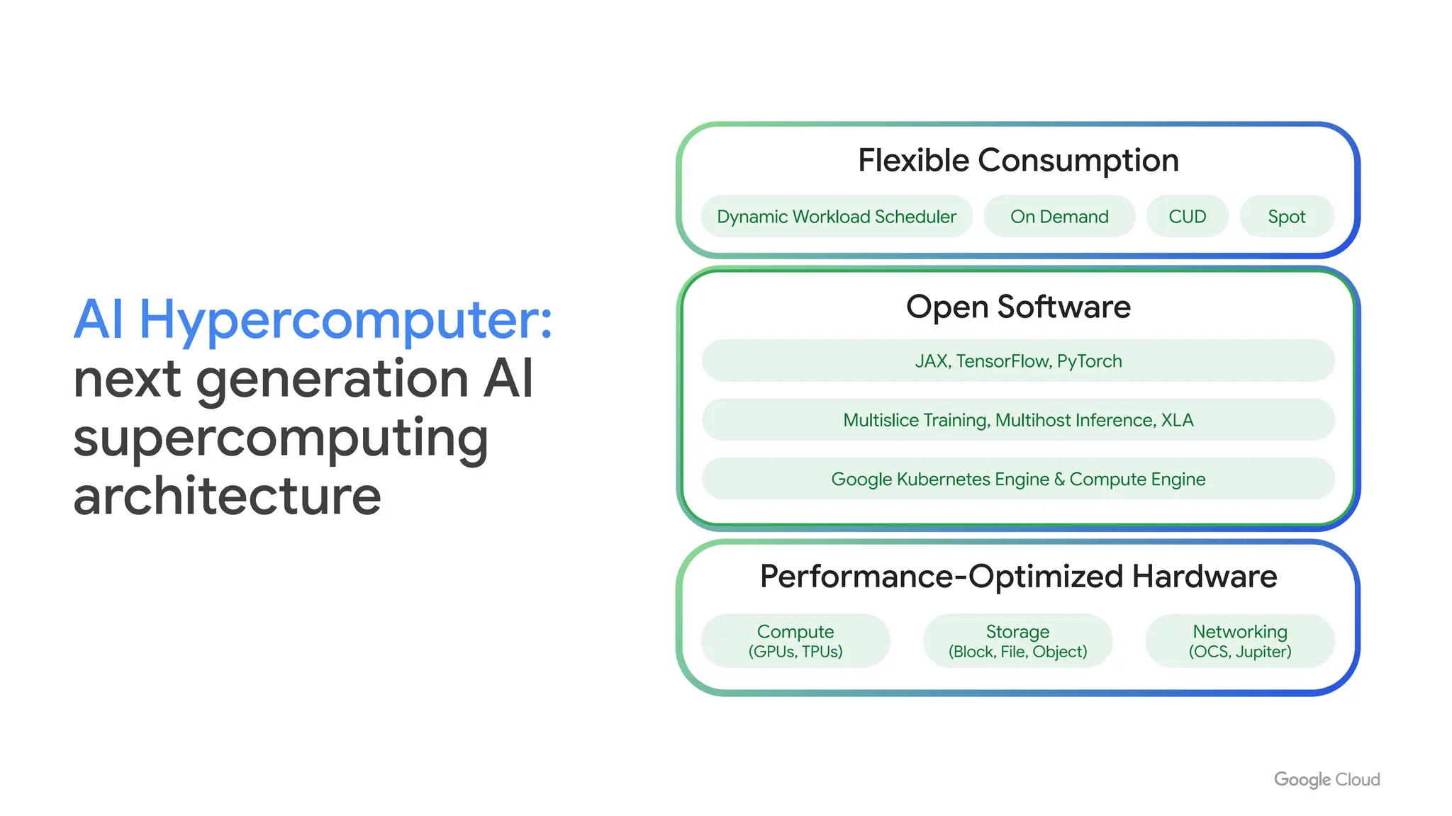 INTERNAL ONLY - DO NOT DISTRIBUTE
6
AI Hypercomputer:
next generation AI
supercomputing
architecture
Flexible Consumption
Dynamic Workload Scheduler On Demand CUD Spot
Open Software
JAX, TensorFlow, PyTorch
Multislice Training, Multihost Inference, XLA
Google Kubernetes Engine & Compute Engine
Performance-Optimized Hardware
Compute
(GPUs, TPUs)
Storage
(Block, File, Object)
Networking
(OCS, Jupiter)
 