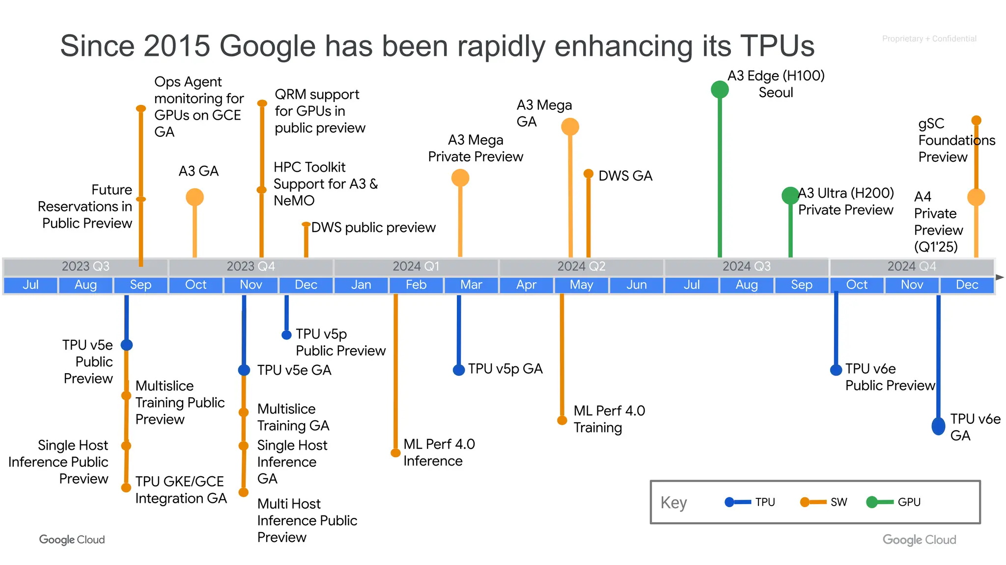 Proprietary + Conﬁdential
TPU GKE/GCE
Integration GA
A3 GA
TPU v5p GA
HPC Toolkit
Support for A3 &
NeMO
SW GPU
Key TPU
TPU v5e GA
A3 Mega
Private Preview
Single Host
Inference
GA
Since 2015 Google has been rapidly enhancing its TPUs
TPU
Multislice
Training GA
TPU v5e
Public
Preview
Single Host
Inference Public
Preview
Multislice
Training Public
Preview
2023 Q3 2023 Q4 2024 Q1 2024 Q2 2024 Q3 2024 Q4
Jul Aug Sep Oct Nov Dec Jan Feb Mar Apr May Jun Jul Aug Sep Oct Nov Dec
A3 Mega
GA
GPU
A4
Private
Preview
(Q1'25)
Multi Host
Inference Public
Preview
QRM support
for GPUs in
public preview
Future
Reservations in
Public Preview
Ops Agent
monitoring for
GPUs on GCE
GA
TPU v5p
Public Preview
TPU v6e
Public Preview
TPU v6e
GA
gSC
Foundations
Preview
DWS public preview
ML Perf 4.0
Inference
ML Perf 4.0
Training
DWS GA
A3 Ultra (H200)
Private Preview
A3 Edge (H100)
Seoul
 