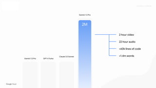 Proprietary + Conﬁdential
Gemini 1.0 Pro GPT-4 Turbo
Claude 3.5 Sonnet
Gemini 1.5 Pro
2M
2 hour video
22 hour audio
>60k lines of code
>1.4m words
 