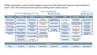 AIOps represents a suite of technologies across the data lifecycle; however most customers
don’t “see” this end-to-end view and are building their stacks ad hoc
Prepare Develop Validate Prompt Deploy Infer Automate Monitor
Data Collection Model Selection Benchmarking
Prompt
Deconstruction
Model Hosting
(Inference / Serving)
RLHF Tooling
Agent Design &
Orchestration
Logging & Analytics
Data Preprocessing
(e.g., Chunking)
Model Pre-training
Performance
Evaluation
Prompt Libraries &
Templates
Model Caching
Prompt
Reconstruction
Connector Tooling
(Tool Aggregation)
Error & Usage
Analysis
Data Retrieval
(incl. RAG tooling)
Model Fine-Tuning
Model Resilience
Testing
Prompt Chaining Model Orchestration
Infrastructure
Provisioning
LLM Chaining
App / Model
Debugging
Data Labeling &
Annotation
Hyperparameter
Tuning
Model Efficiency
Tracking
Prompt Embedding &
Context Aug.
Distributed
Computing
Human-in-the-Loop
Tooling
Agent Memory
Management
Performance
Monitoring
Data Versioning &
Auditing
Model Hub (Registry)
& Version Control
Experiment Tracking
Automated
Prompt Testing
API & Service
Integrations
Agent Self-Eval
Tooling
Output & Drift
Monitoring
Model Distillation &
Quantization
Model Explainability
Prompt A/B Testing
(Comparison, Merge)
Load Balancing CI/CD Pipelines
Feature Store Grounding Autoscaling
Real-time Agent
Debugging
Govern
Security Compliance Data Privacy Bias Detection Transparency Guardrails Sustainability Disaster Recovery
AIOps Capability Map
Model Building Model Monitoring
Model Deployment
Native to LLMOps
 