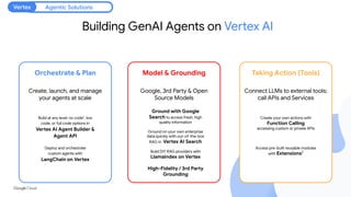Building GenAI Agents on Vertex AI
Model & Grounding
Orchestrate & Plan
Create, launch, and manage
your agents at scale
Google, 3rd Party & Open
Source Models
Taking Action (Tools)
Ground with Google
Search to access fresh, high
quality information
Ground on your own enterprise
data quickly with out-of-the-box
RAG in Vertex AI Search
Build DIY RAG providers with
LlamaIndex on Vertex
High-Fidelity / 3rd Party
Grounding
Connect LLMs to external tools;
call APIs and Services
Build at any level: no code1
, low
code, or full code options in
Vertex AI Agent Builder &
Agent API
Create your own actions with
Function Calling
accessing custom or private APIs
Deploy and orchestrate
custom agents with
LangChain on Vertex
Access pre-built reusable modules
with Extensions2
Agentic Solutions
Vertex
 