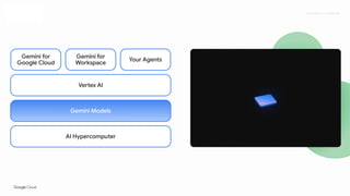 Proprietary + Conﬁdential
Vertex AI
Gemini Models
AI Hypercomputer
Gemini for
Google Cloud
Your Agents
Gemini for
Workspace
 