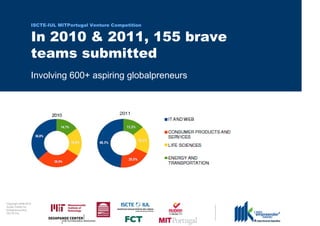 ISCTE-IUL MITPortugal Venture Competition


                                  In 2010 & 2011, 155 brave
                                  teams submitted
                                  Involving 600+ aspiring globalpreneurs




0 1 0 2 - 9 0 0 2 t h gi r y p o C
      r of r et n e C x a d u A
      pi h s r u e n e r p e rt n E
                 L UI- E T C SI
 