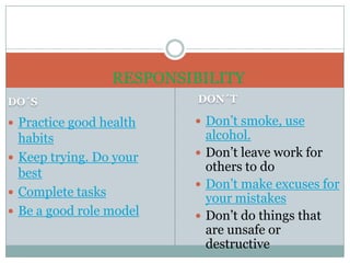 RESPONSIBILITY
DO´S                      DON´T

 Practice good health    Don’t smoke, use
  habits                   alcohol.
 Keep trying. Do your    Don’t leave work for
  best                     others to do
                          Don’t make excuses for
 Complete tasks
                           your mistakes
 Be a good role model    Don’t do things that
                           are unsafe or
                           destructive
 