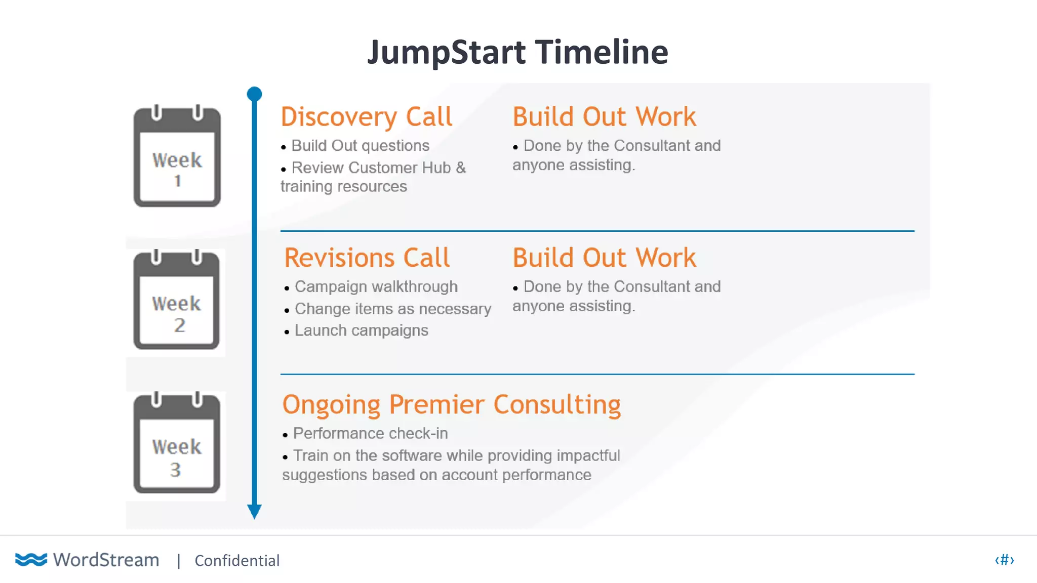 | Confidential ‹#›
JumpStart Timeline
 