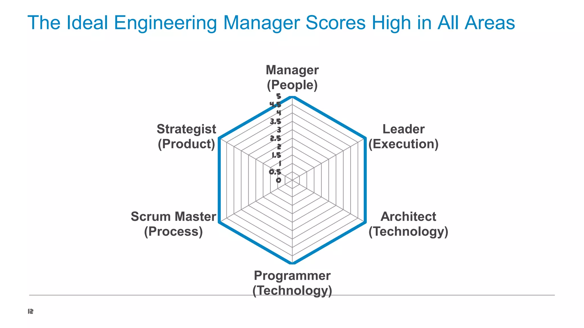 The Ideal Engineering Manager Scores High in All Areas
Manager
(People)
Strategist
(Product)

5
4.5
4
3.5
3
2.5
2
1.5
1
0.5
0

Scrum Master
(Process)

Architect
(Technology)
Programmer
(Technology)

12

Leader
(Execution)

 