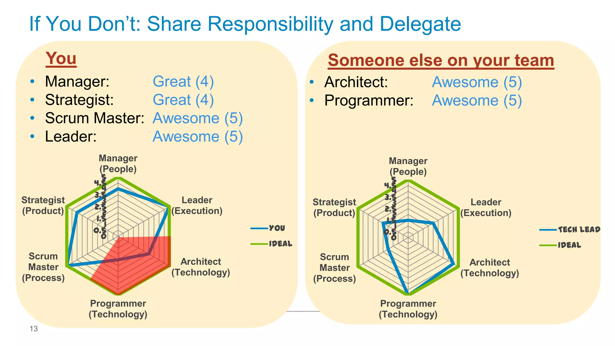 If You Don’t: Share Responsibility and Delegate
You
•
•
•
•

Someone else on your team

Manager:
Strategist:
Scrum Master:
Leader:

• Architect:
• Programmer:

Great (4)
Great (4)
Awesome (5)
Awesome (5)

Manager
(People)

Strategist
(Product)

5
4.5
4
3.5
3
2.5
2
1.5
1
0.5
0

Scrum
Master
(Process)

13

Manager
(People)

Leader
(Execution)

Strategist
(Product)
You
Ideal

Architect
(Technology)
Programmer
(Technology)

Awesome (5)
Awesome (5)

5
4.5
4
3.5
3
2.5
2
1.5
1
0.5
0

Scrum
Master
(Process)

Leader
(Execution)
Tech Lead
Ideal

Architect
(Technology)
Programmer
(Technology)

 
