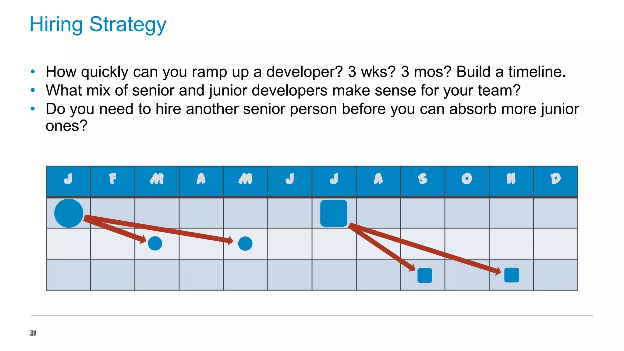 Hiring Strategy
• How quickly can you ramp up a developer? 3 wks? 3 mos? Build a timeline.
• What mix of senior and junior developers make sense for your team?
• Do you need to hire another senior person before you can absorb more junior
ones?
J

31

F

M

A

M

J

J

A

S

O

N

D

 
