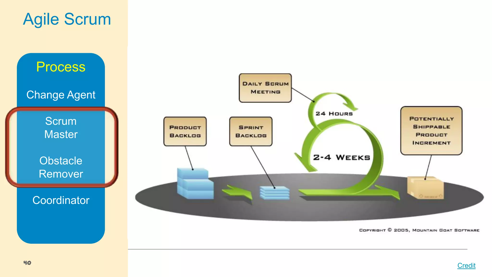 Agile Scrum
Process
Change Agent
Scrum
Master
Obstacle
Remover
Coordinator

40

Credit

 