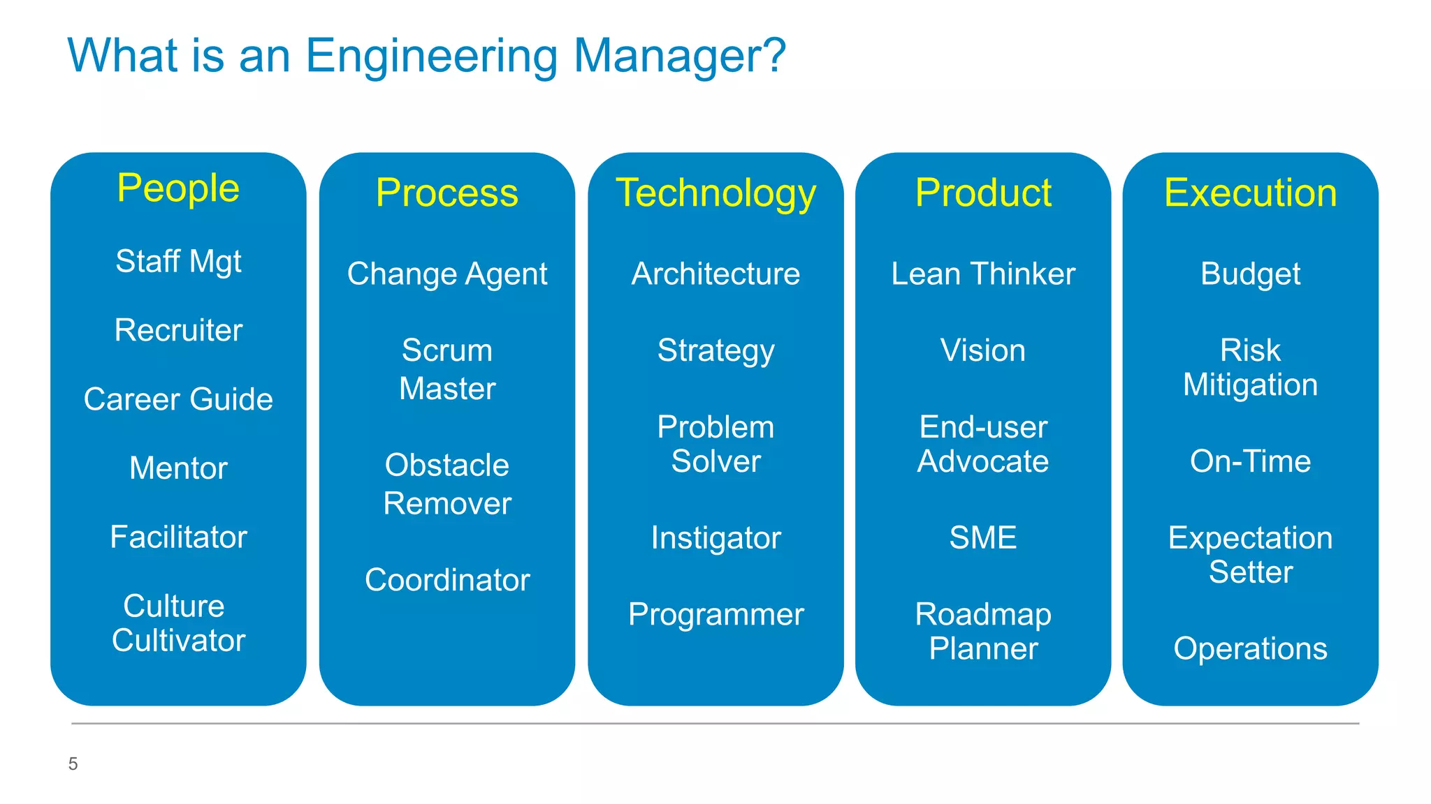 What is an Engineering Manager?
People

Process

Technology

Product

Execution

Staff Mgt

Change Agent

Architecture

Lean Thinker

Budget

Scrum
Master

Strategy

Vision

Risk
Mitigation

Problem
Solver

End-user
Advocate

Instigator

SME

Programmer

Roadmap
Planner

Recruiter
Career Guide
Mentor

Obstacle
Remover

Facilitator
Culture
Cultivator

5

Coordinator

On-Time
Expectation
Setter

Operations

 