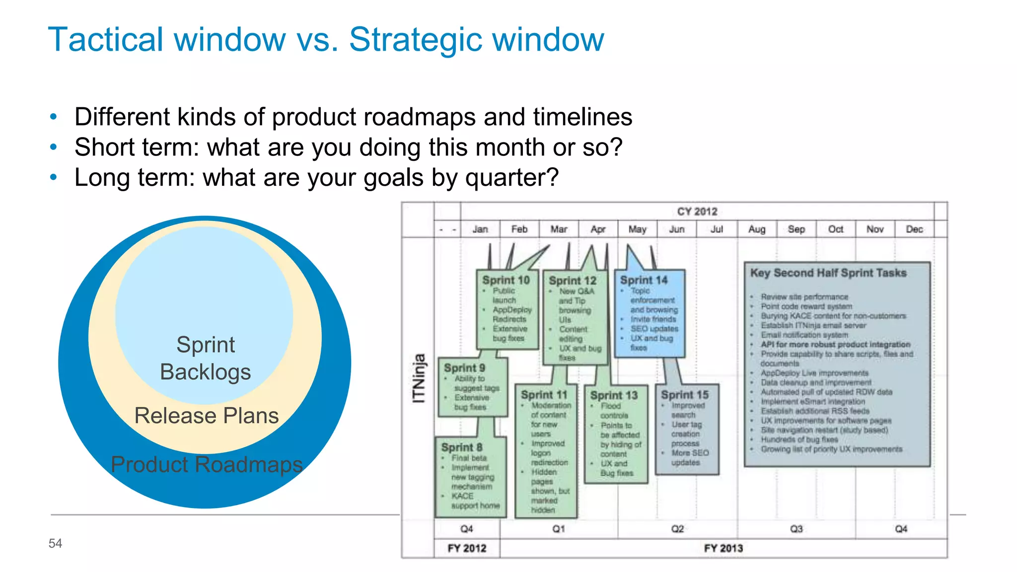 Tactical window vs. Strategic window
• Different kinds of product roadmaps and timelines
• Short term: what are you doing this month or so?
• Long term: what are your goals by quarter?

Sprint
Backlogs
Release Plans
Product Roadmaps

54

 