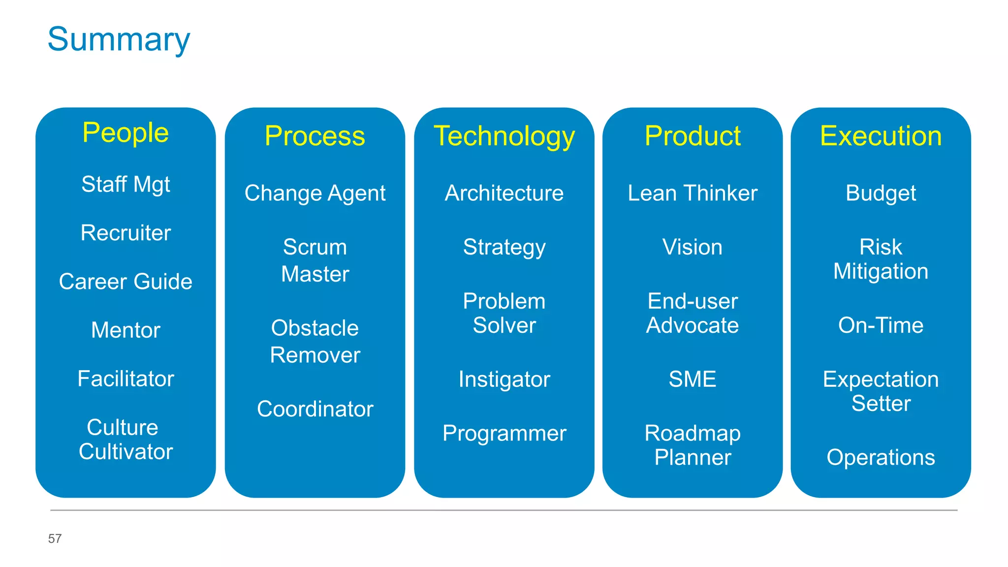 Summary
People

Process

Technology

Product

Execution

Staff Mgt

Change Agent

Architecture

Lean Thinker

Budget

Scrum
Master

Strategy

Vision

Risk
Mitigation

Problem
Solver

End-user
Advocate

Instigator

SME

Programmer

Roadmap
Planner

Recruiter
Career Guide
Mentor

Obstacle
Remover

Facilitator
Culture
Cultivator

57

Coordinator

On-Time
Expectation
Setter

Operations

 