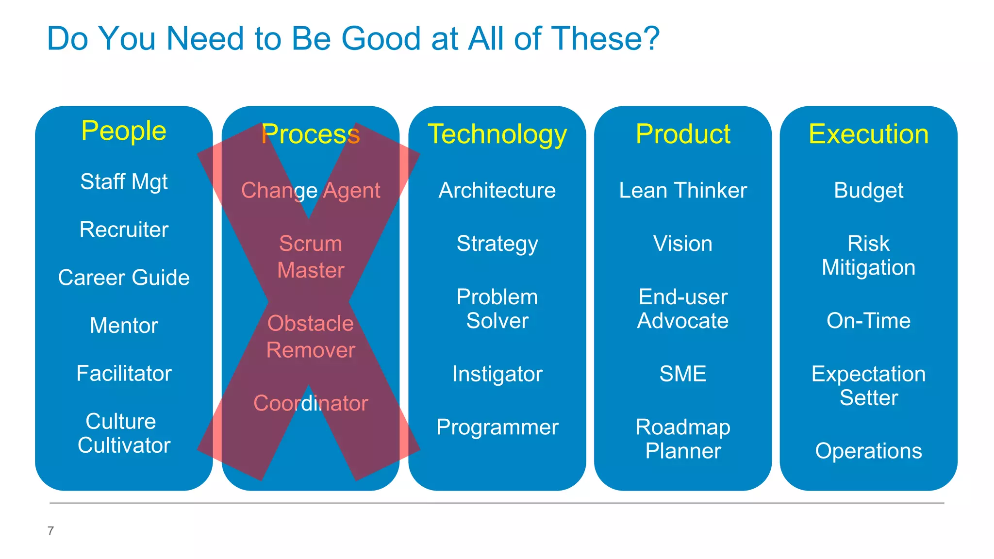 Do You Need to Be Good at All of These?
People

Process

Technology

Product

Execution

Staff Mgt

Change Agent

Architecture

Lean Thinker

Budget

Scrum
Master

Strategy

Vision

Risk
Mitigation

Problem
Solver

End-user
Advocate

Instigator

SME

Programmer

Roadmap
Planner

Recruiter
Career Guide
Mentor

Obstacle
Remover

Facilitator
Culture
Cultivator

7

Coordinator

On-Time
Expectation
Setter

Operations

 