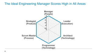 The Ideal Engineering Manager Scores High in All Areas
Manager
(People)
Strategist
(Product)

5
4.5
4
3.5
3
2.5
2
1.5
1
0.5
0

Scrum Master
(Process)

Architect
(Technology)
Programmer
(Technology)

12

Leader
(Execution)

 
