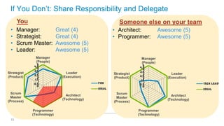 If You Don’t: Share Responsibility and Delegate
You
•
•
•
•

Someone else on your team

Manager:
Strategist:
Scrum Master:
Leader:

• Architect:
• Programmer:

Great (4)
Great (4)
Awesome (5)
Awesome (5)

Manager
(People)

Strategist
(Product)

5
4.5
4
3.5
3
2.5
2
1.5
1
0.5
0

Scrum
Master
(Process)

13

Manager
(People)

Leader
(Execution)

Strategist
(Product)
You
Ideal

Architect
(Technology)
Programmer
(Technology)

Awesome (5)
Awesome (5)

5
4.5
4
3.5
3
2.5
2
1.5
1
0.5
0

Scrum
Master
(Process)

Leader
(Execution)
Tech Lead
Ideal

Architect
(Technology)
Programmer
(Technology)

 