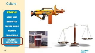 Culture
People
Staff Mgt
Recruiter
Career Guide
Mentor

Facilitator
Culture
Cultivator

26

Photo Image
Credits

 