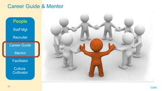 Career Guide & Mentor
People
Staff Mgt
Recruiter
Career Guide
Mentor

Facilitator
Culture
Cultivator

35

Credit

 