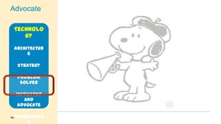 Advocate
Technolo
gy
Architectur
e

Strategy
Problem
Solver

Instigator
and
Advocate
Programme
r

45

 