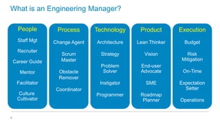 What is an Engineering Manager?
People

Process

Technology

Product

Execution

Staff Mgt

Change Agent

Architecture

Lean Thinker

Budget

Scrum
Master

Strategy

Vision

Risk
Mitigation

Problem
Solver

End-user
Advocate

Instigator

SME

Programmer

Roadmap
Planner

Recruiter
Career Guide
Mentor

Obstacle
Remover

Facilitator
Culture
Cultivator

5

Coordinator

On-Time
Expectation
Setter

Operations

 