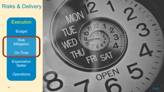 Risks & Delivery
Execution
Budget
Risk
Mitigation
On-Time
Expectation
Setter

Operations

55

Credit

 