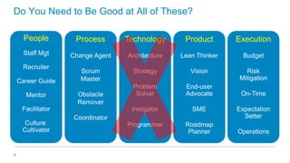 Do You Need to Be Good at All of These?
People

Process

Technology

Product

Execution

Staff Mgt

Change Agent

Architecture

Lean Thinker

Budget

Scrum
Master

Strategy

Vision

Risk
Mitigation

Problem
Solver

End-user
Advocate

Instigator

SME

Programmer

Roadmap
Planner

Recruiter
Career Guide
Mentor

Obstacle
Remover

Facilitator
Culture
Cultivator

8

Coordinator

On-Time
Expectation
Setter

Operations

 
