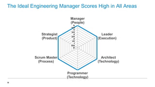 The Ideal Engineering Manager Scores High in All Areas
Manager
(People)
Strategist
(Product)

5
4.5
4
3.5
3
2.5
2
1.5
1
0....