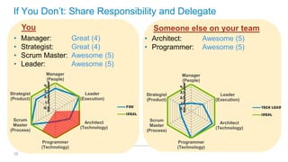If You Don’t: Share Responsibility and Delegate
You
•
•
•
•

Someone else on your team

Manager:
Strategist:
Scrum Master:...