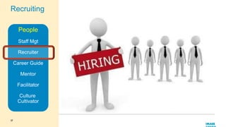 Recruiting
People
Staff Mgt
Recruiter
Career Guide
Mentor

Facilitator
Culture
Cultivator

17

Image

 