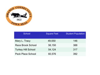 School Square Feet Student Population Mary L. Tracy 49,550  146 Race Brook School 56,150 388 Turkey Hill School 54,124 317...