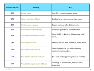Illuminance (lux) Activity Area
100 Casual seeing Corridors, changing rooms, stores
150 Some perception of detail Loading bays, switch rooms, plant rooms
200 Continuously occupied Foyers, entrance halls, dining rooms
300 Visual tasks moderately easy Libraries, sports halls, lecture theatres.
500 Visual tasks moderately difficult
General offices, kitchens, laboratories, retail
shops.
750 Visual tasks difficult Drawing offices, meat inspection, chain stores.
1000 Visual tasks very difficult
General inspection, electronic assembly,
paintwork, supermarkets.
1500 Visual tasks extremely difficult Fine work and inspection, precision assembly.
2000 Visual tasks exceptionally difficult
Assembly of minute items, finished fabric
inspection.
25-Apr-13 19
 