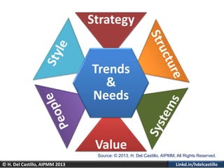 Linkd.in/hdelcastillo© H. Del Castillo, AIPMM 2013
Aligns Strategy, Structure, People
Style, Systems and Value With
Market...