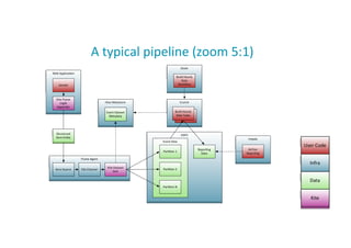 A	
  typical	
  pipeline	
  (zoom	
  5:1)	
  
11
 