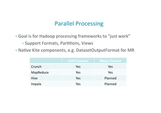 Parallel	
  Processing	
  
•  Goal	
  is	
  for	
  Hadoop	
  processing	
  frameworks	
  to	
  “just	
  work”	
  
•  Support	
  Formats,	
  Par;;ons,	
  Views	
  
•  Na;ve	
  Kite	
  components,	
  e.g.	
  DatasetOutputFormat	
  for	
  MR	
  
35
HDFS	
  Dataset	
   HBase	
  Dataset	
  
Crunch	
   Yes	
   Yes	
  
MapReduce	
   Yes	
   Yes	
  
Hive	
   Yes	
   Planned	
  
Impala	
   Yes	
   Planned	
  
 