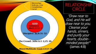 RELATIONSHIP
CIRCLE
"Draw near to
God, and He will
draw near to you.
Cleanse your
hands, sinners,
and purify your
hearts, double-
minded people!"
(James 4:8)
 