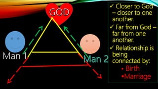  Closer to God
– closer to one
another.
 Far from God –
far from one
another.
 Relationship is
being
connected by:
 Birth
Marriage
 