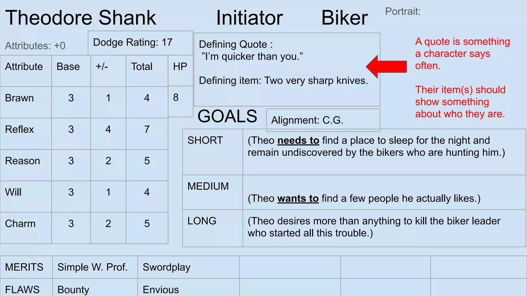 Theodore Shank Initiator Biker
Attributes: +0
Portrait:
Attribute Base +/- Total
Brawn 3 1 4
Reflex 3 4 7
Reason 3 2 5
Will 3 1 4
Charm 3 2 5
SHORT (Theo needs to find a place to sleep for the night and
remain undiscovered by the bikers who are hunting him.)
MEDIUM
(Theo wants to find a few people he actually likes.)
LONG (Theo desires more than anything to kill the biker leader
who started all this trouble.)
GOALS
MERITS Simple W. Prof. Swordplay
FLAWS Bounty Envious
Defining Quote :
”I’m quicker than you.”
Defining item: Two very sharp knives.
HP
8
A quote is something
a character says
often.
Their item(s) should
show something
about who they are.
Alignment: C.G.
Dodge Rating: 17
 