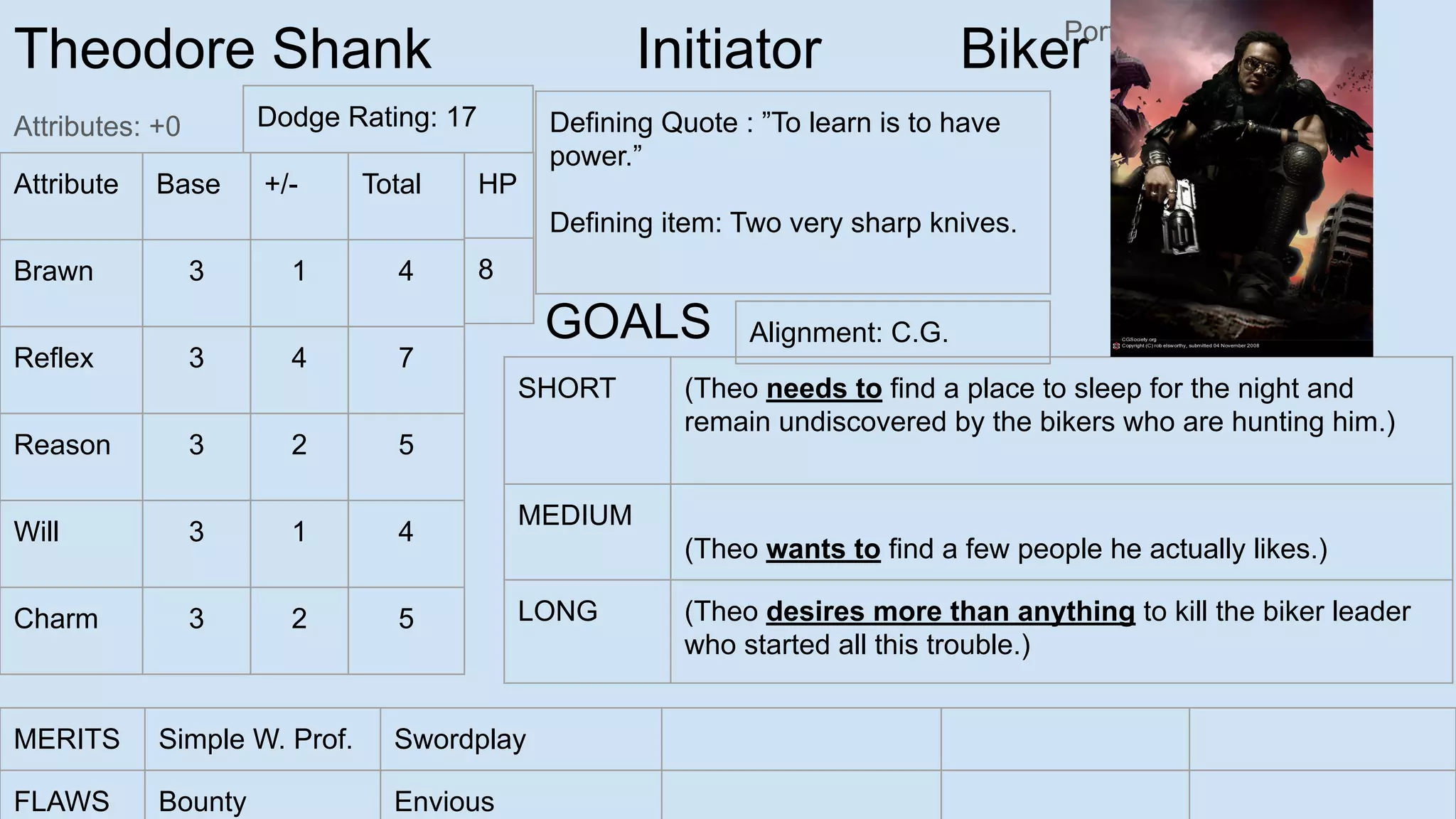 Theodore Shank Initiator Biker
Attributes: +0
Portrait:
Attribute Base +/- Total
Brawn 3 1 4
Reflex 3 4 7
Reason 3 2 5
Will 3 1 4
Charm 3 2 5
SHORT (Theo needs to find a place to sleep for the night and
remain undiscovered by the bikers who are hunting him.)
MEDIUM
(Theo wants to find a few people he actually likes.)
LONG (Theo desires more than anything to kill the biker leader
who started all this trouble.)
GOALS
MERITS Simple W. Prof. Swordplay
FLAWS Bounty Envious
Defining Quote : ”To learn is to have
power.”
Defining item: Two very sharp knives.
HP
8
Alignment: C.G.
Dodge Rating: 17
 