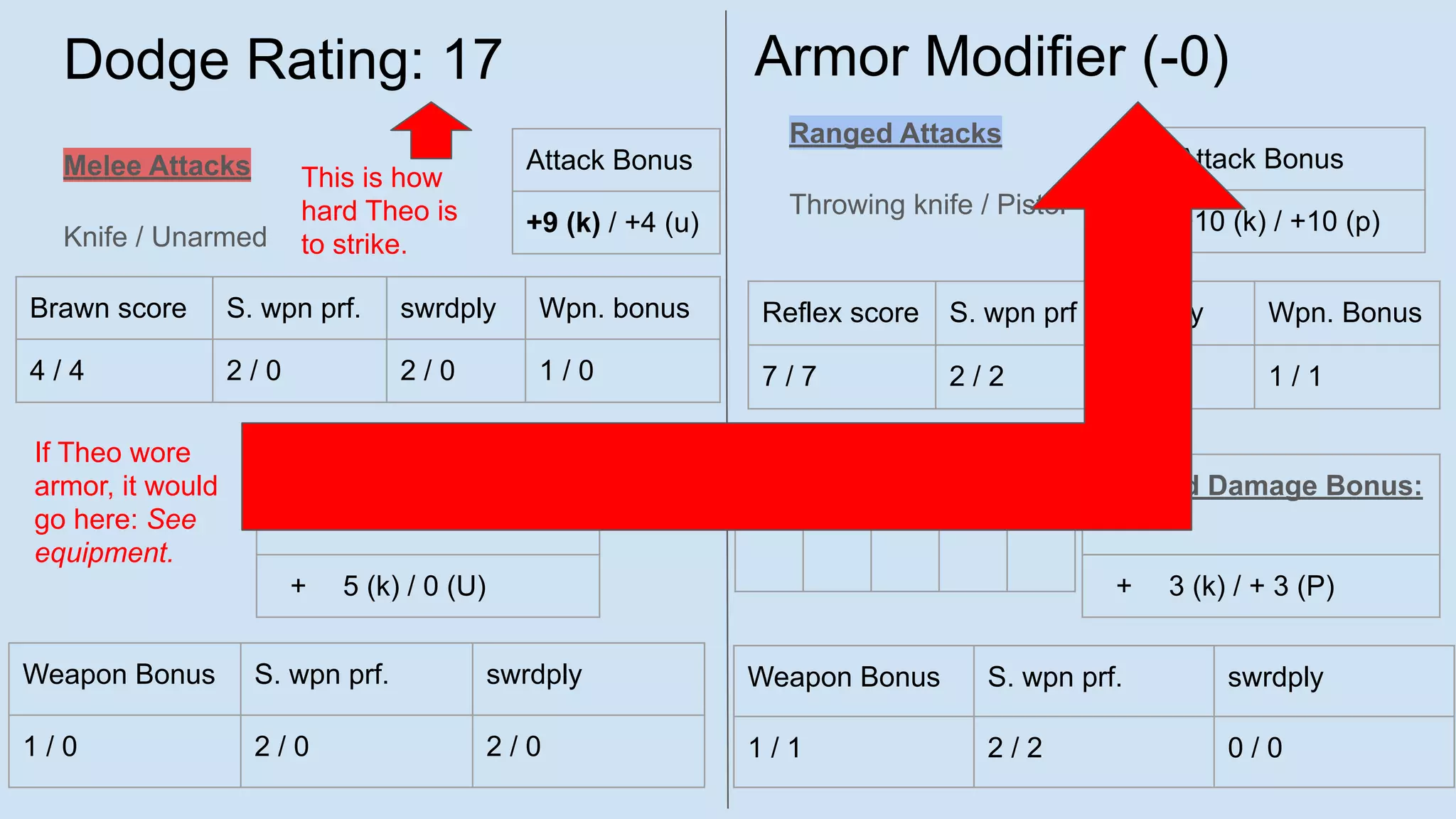 Dodge Rating: 17
Melee Attacks
Knife / Unarmed
Ranged Attacks
Throwing knife / Pistol
Ammunition
Brawn score S. wpn prf. swrdply Wpn. bonus
4 / 4 2 / 0 2 / 0 1 / 0
Attack Bonus
+9 (k) / +4 (u)
Weapon Bonus S. wpn prf. swrdply
1 / 0 2 / 0 2 / 0
Reflex score S. wpn prf swrdply Wpn. Bonus
7 / 7 2 / 2 0 / 0 1 / 1
Attack Bonus
+10 (k) / +10 (p)
Melee Damage Bonus:
+ 5 (k) / 0 (U)
Weapon Bonus S. wpn prf. swrdply
1 / 1 2 / 2 0 / 0
Ranged Damage Bonus:
+ 3 (k) / + 3 (P)
Armor Modifier (-0)
x x
This is how
hard Theo is
to strike.
If Theo wore
armor, it would
go here: See
equipment.
 