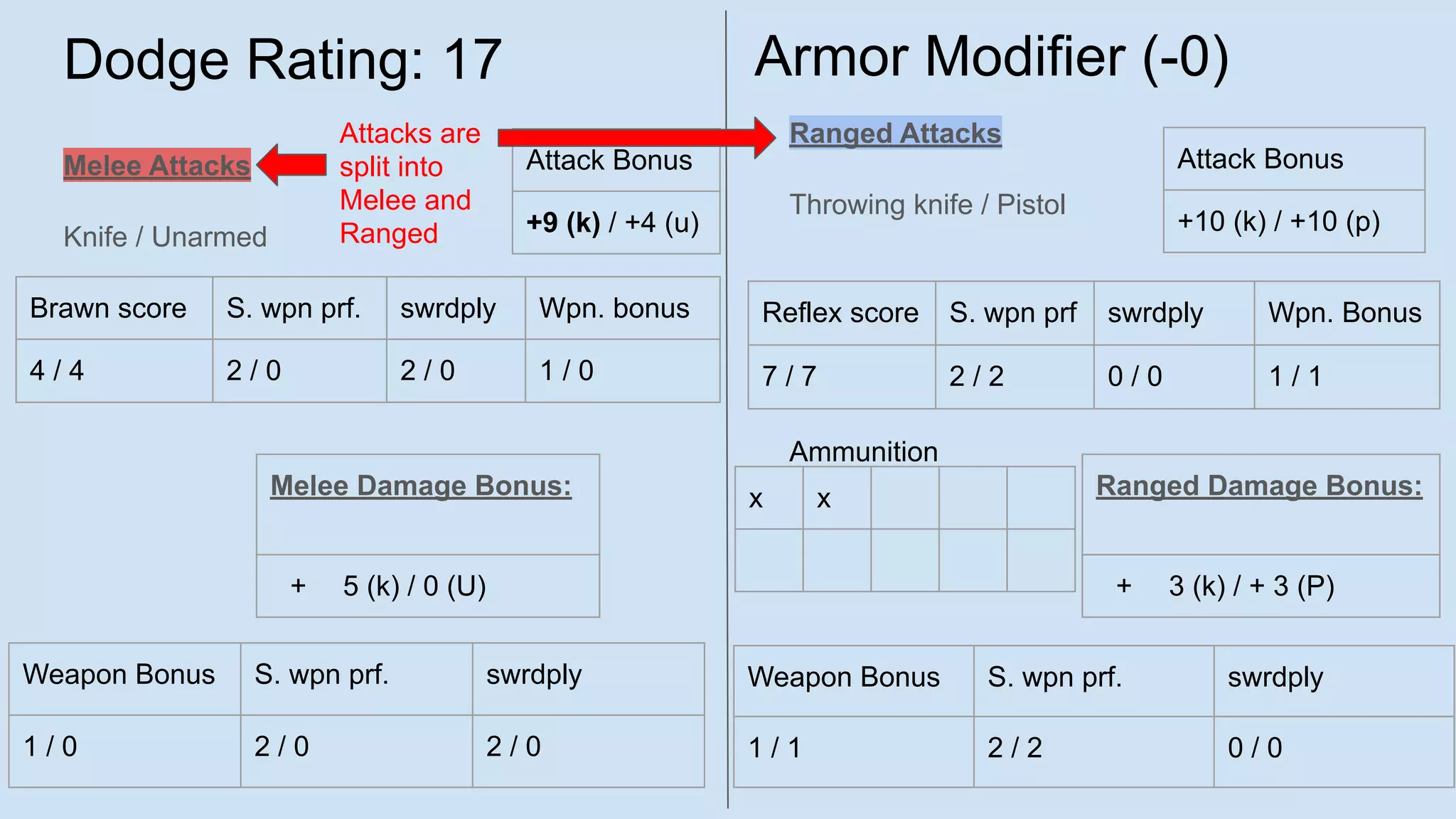 Dodge Rating: 17
Melee Attacks
Knife / Unarmed
Ranged Attacks
Throwing knife / Pistol
Ammunition
Brawn score S. wpn prf. swrdply Wpn. bonus
4 / 4 2 / 0 2 / 0 1 / 0
Attack Bonus
+9 (k) / +4 (u)
Weapon Bonus S. wpn prf. swrdply
1 / 0 2 / 0 2 / 0
Reflex score S. wpn prf swrdply Wpn. Bonus
7 / 7 2 / 2 0 / 0 1 / 1
Attack Bonus
+10 (k) / +10 (p)
Melee Damage Bonus:
+ 5 (k) / 0 (U)
Weapon Bonus S. wpn prf. swrdply
1 / 1 2 / 2 0 / 0
Ranged Damage Bonus:
+ 3 (k) / + 3 (P)
Armor Modifier (-0)
x x
Attacks are
split into
Melee and
Ranged
 