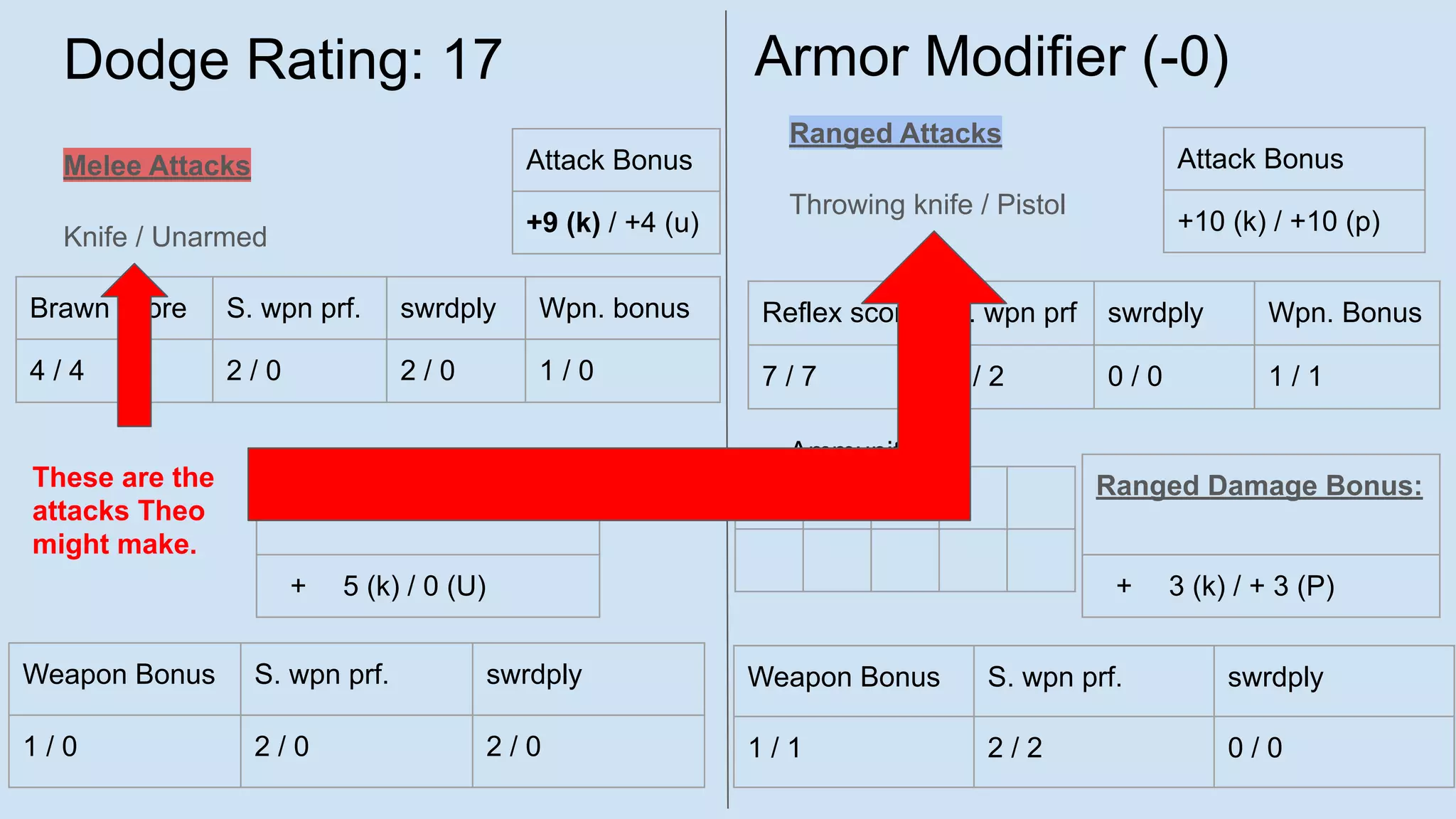 Dodge Rating: 17
Melee Attacks
Knife / Unarmed
Ranged Attacks
Throwing knife / Pistol
Ammunition
Brawn score S. wpn prf. swrdply Wpn. bonus
4 / 4 2 / 0 2 / 0 1 / 0
Attack Bonus
+9 (k) / +4 (u)
Weapon Bonus S. wpn prf. swrdply
1 / 0 2 / 0 2 / 0
Reflex score S. wpn prf swrdply Wpn. Bonus
7 / 7 2 / 2 0 / 0 1 / 1
Attack Bonus
+10 (k) / +10 (p)
Melee Damage Bonus:
+ 5 (k) / 0 (U)
Weapon Bonus S. wpn prf. swrdply
1 / 1 2 / 2 0 / 0
Ranged Damage Bonus:
+ 3 (k) / + 3 (P)
Armor Modifier (-0)
x x
These are the
attacks Theo
might make.
 