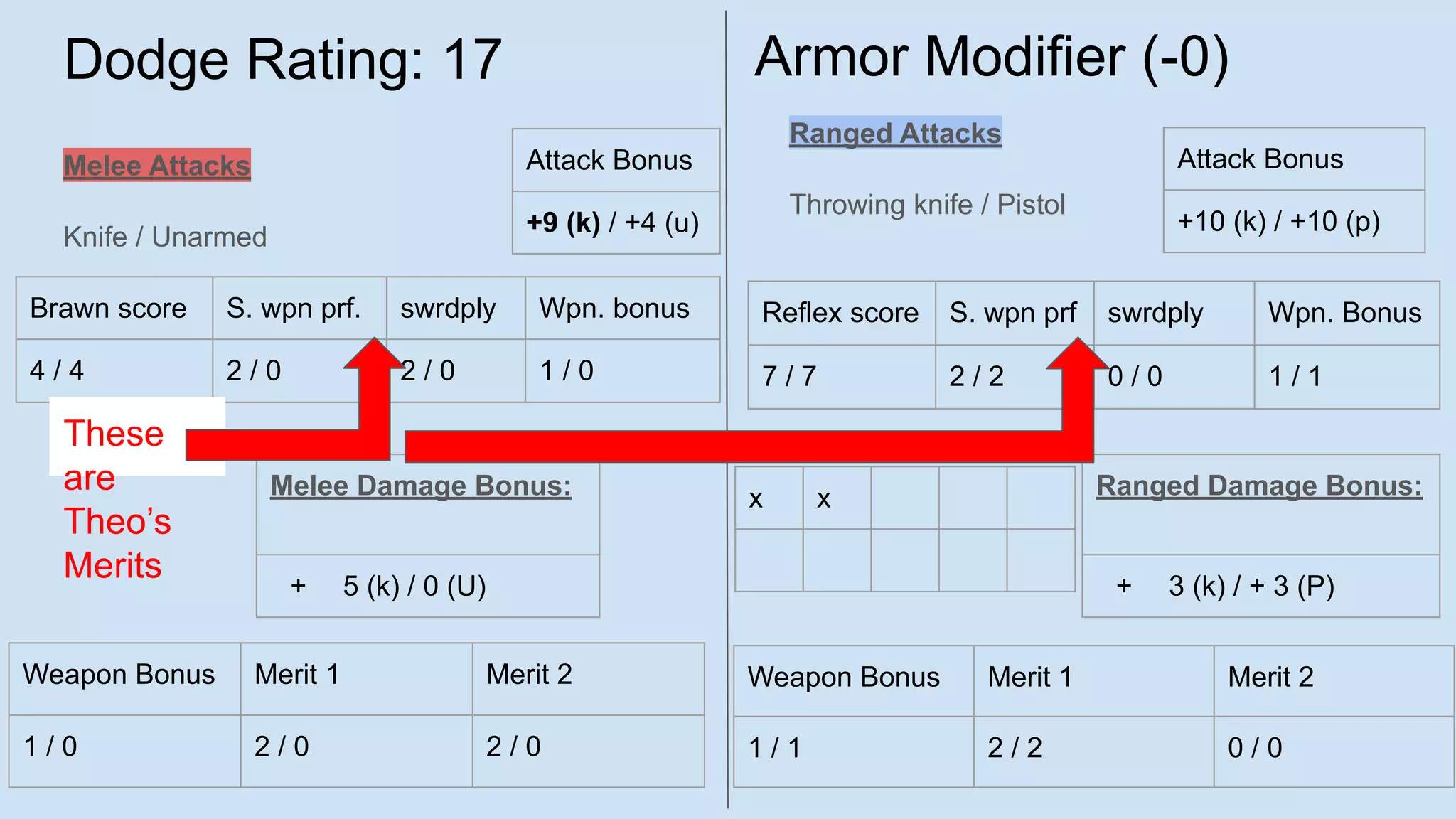 Dodge Rating: 17
Melee Attacks
Knife / Unarmed
Ranged Attacks
Throwing knife / Pistol
Ammunition
Brawn score S. wpn prf. swrdply Wpn. bonus
4 / 4 2 / 0 2 / 0 1 / 0
Attack Bonus
+9 (k) / +4 (u)
Weapon Bonus Merit 1 Merit 2
1 / 0 2 / 0 2 / 0
Reflex score S. wpn prf swrdply Wpn. Bonus
7 / 7 2 / 2 0 / 0 1 / 1
Attack Bonus
+10 (k) / +10 (p)
Melee Damage Bonus:
+ 5 (k) / 0 (U)
Weapon Bonus Merit 1 Merit 2
1 / 1 2 / 2 0 / 0
Ranged Damage Bonus:
+ 3 (k) / + 3 (P)
Armor Modifier (-0)
x x
These
are
Theo’s
Merits
 