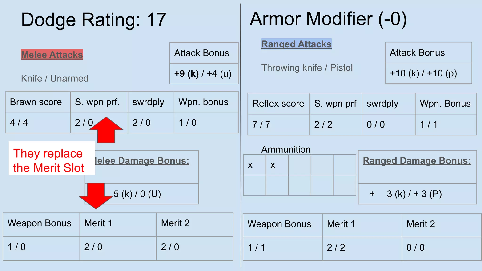 Dodge Rating: 17
Melee Attacks
Knife / Unarmed
Ranged Attacks
Throwing knife / Pistol
Ammunition
Brawn score S. wpn prf. swrdply Wpn. bonus
4 / 4 2 / 0 2 / 0 1 / 0
Attack Bonus
+9 (k) / +4 (u)
Weapon Bonus Merit 1 Merit 2
1 / 0 2 / 0 2 / 0
Reflex score S. wpn prf swrdply Wpn. Bonus
7 / 7 2 / 2 0 / 0 1 / 1
Attack Bonus
+10 (k) / +10 (p)
Melee Damage Bonus:
+ 5 (k) / 0 (U)
Weapon Bonus Merit 1 Merit 2
1 / 1 2 / 2 0 / 0
Ranged Damage Bonus:
+ 3 (k) / + 3 (P)
Armor Modifier (-0)
x x
They replace
the Merit Slot
 