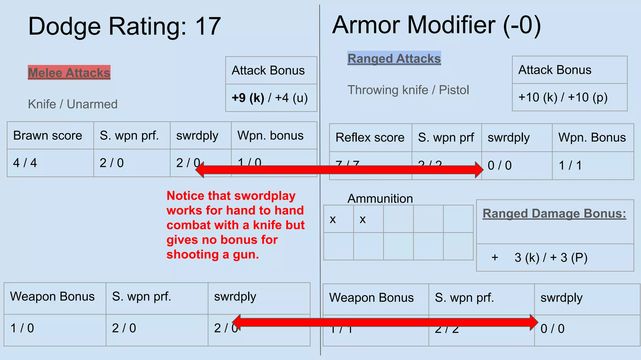 Dodge Rating: 17
Melee Attacks
Knife / Unarmed
Ranged Attacks
Throwing knife / Pistol
Ammunition
Brawn score S. wpn prf. swrdply Wpn. bonus
4 / 4 2 / 0 2 / 0 1 / 0
Attack Bonus
+9 (k) / +4 (u)
Weapon Bonus S. wpn prf. swrdply
1 / 0 2 / 0 2 / 0
Reflex score S. wpn prf swrdply Wpn. Bonus
7 / 7 2 / 2 0 / 0 1 / 1
Attack Bonus
+10 (k) / +10 (p)
Weapon Bonus S. wpn prf. swrdply
1 / 1 2 / 2 0 / 0
Ranged Damage Bonus:
+ 3 (k) / + 3 (P)
Armor Modifier (-0)
x x
Notice that swordplay
works for hand to hand
combat with a knife but
gives no bonus for
shooting a gun.
 