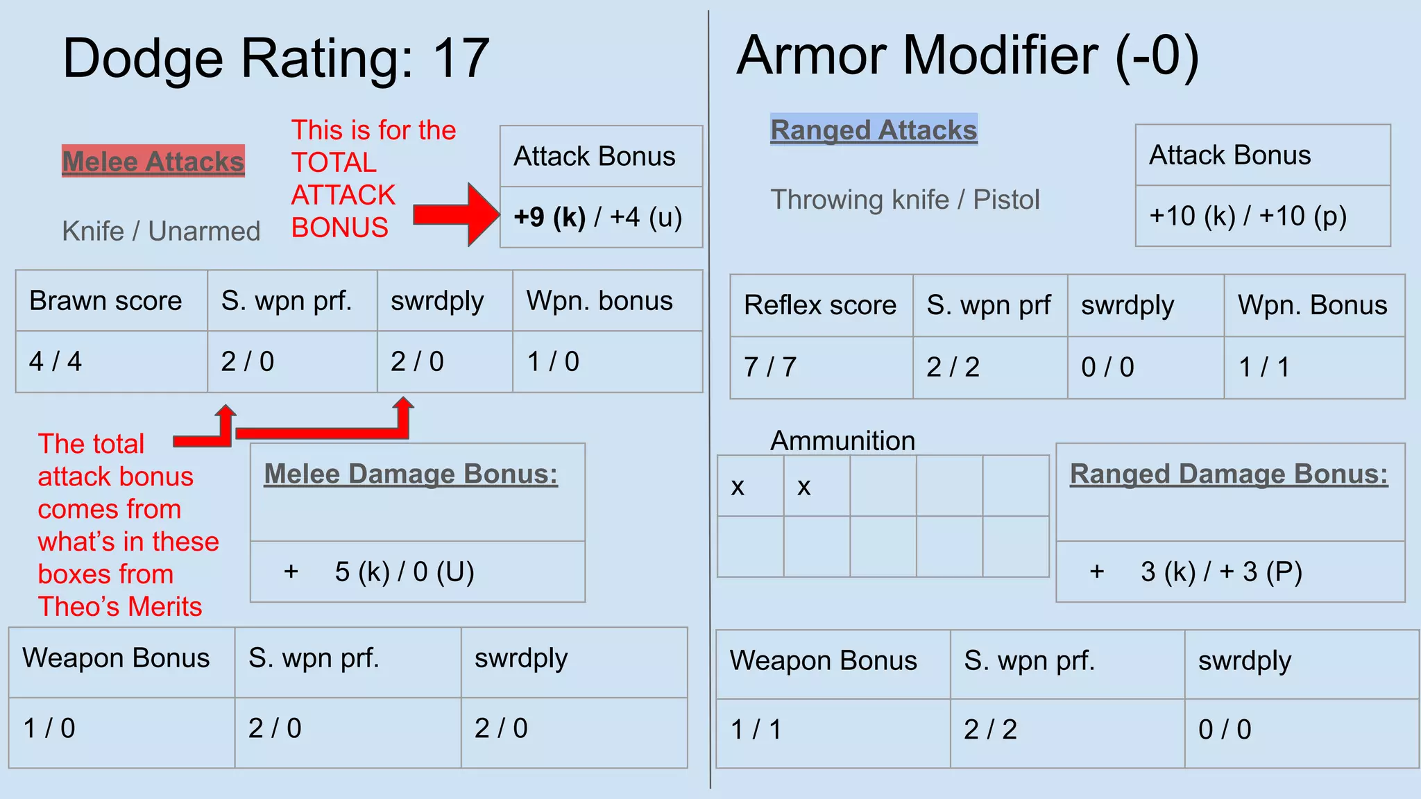 Dodge Rating: 17
Melee Attacks
Knife / Unarmed
Ranged Attacks
Throwing knife / Pistol
Ammunition
Brawn score S. wpn prf. swrdply Wpn. bonus
4 / 4 2 / 0 2 / 0 1 / 0
Attack Bonus
+9 (k) / +4 (u)
Weapon Bonus S. wpn prf. swrdply
1 / 0 2 / 0 2 / 0
Reflex score S. wpn prf swrdply Wpn. Bonus
7 / 7 2 / 2 0 / 0 1 / 1
Attack Bonus
+10 (k) / +10 (p)
Melee Damage Bonus:
+ 5 (k) / 0 (U)
Weapon Bonus S. wpn prf. swrdply
1 / 1 2 / 2 0 / 0
Ranged Damage Bonus:
+ 3 (k) / + 3 (P)
Armor Modifier (-0)
x x
This is for the
TOTAL
ATTACK
BONUS
The total
attack bonus
comes from
what’s in these
boxes from
Theo’s Merits
 